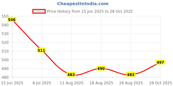 firstcry.com Babyhug Single Jersey Knit Half Sleeves Frocks with Polka Dot & Floral Print & Bow Applique Pack of 2 - Orange & Light Green babyhug Price History Graph from 15 Jun 2025 to 28 Oct 2025