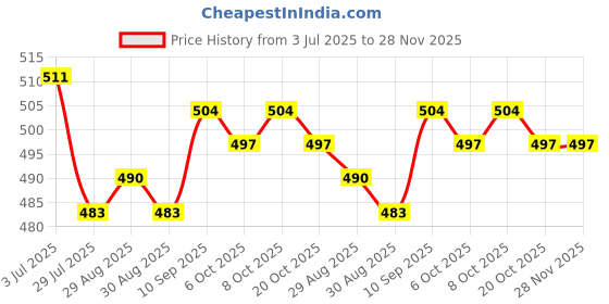firstcry.com Babyhug Single Jersey Knit Half Sleeves Frocks with Polka Dot & Floral Print & Bow Applique Pack of 2 - Orange & Light Green babyhug Price History Graph from 3 Jul 2025 to 27 Nov 2025