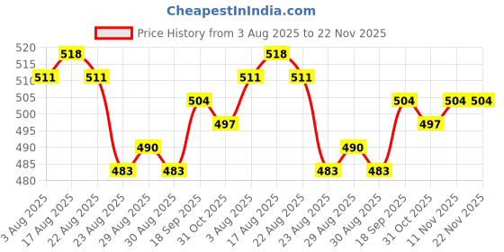 firstcry.com Babyhug Single Jersey Knit Half Sleeves Frocks With Polka Dots & Bow Applique Pack Of 2 - Light Green & Pink babyhug Price History Graph from 3 Aug 2025 to 21 Nov 2025