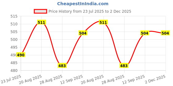 firstcry.com Babyhug Single Jersey Knit Half Sleeves Frocks With Polka Dots & Bow Applique Pack Of 2 - Light Green & Pink babyhug Price History Graph from 23 Jul 2025 to 2 Dec 2025