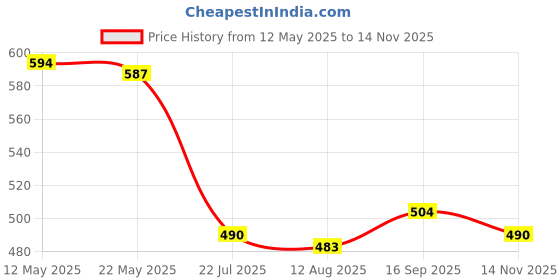 firstcry.com Babyhug Single Jersey Knit Half Sleeves Frocks with Ship & Floral Print Pack of 2 - Pink & Violet babyhug Price History Graph from 12 May 2025 to 12 Nov 2025