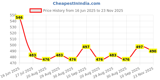 firstcry.com Babyhug Single Jersey Knit Half Sleeves Frocks with Tropical Print Pack of 2 - Navy Blue & Yellow babyhug Price History Graph from 16 Jun 2025 to 23 Nov 2025
