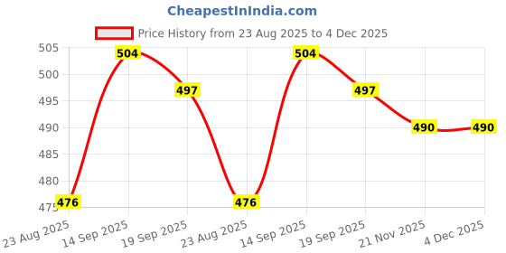 firstcry.com Babyhug Single Jersey Knit Half Sleeves Frocks with Tropical Print Pack of 2 - Navy Blue & Yellow babyhug Price History Graph from 23 Aug 2025 to 4 Dec 2025