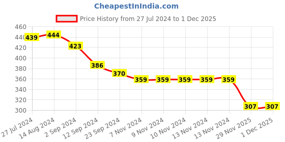 firstcry.com Babyhug Single Jersey Knit Half Sleeves Front Open Short Set Floral Print - Orange babyhug Price History Graph from 27 Jul 2024 to 30 Nov 2025