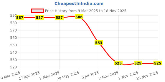 firstcry.com Babyhug Single Jersey Knit Half Sleeves Front Open T-Shirt & Shorts Set With Crocodile Print & Bird Patch - Light Blue babyhug Price History Graph from 9 Mar 2025 to 17 Nov 2025