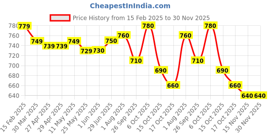firstcry.com Babyhug Single Jersey Knit Half Sleeves Fruit Printed Top & Embroidered Denim Shorts Set - Blue babyhug Price History Graph from 15 Feb 2025 to 30 Nov 2025