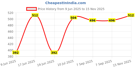 firstcry.com Babyhug Single Jersey Knit Half Sleeves Fruits Printed Top & Shorts Set - Green & Pink babyhug Price History Graph from 9 Jun 2025 to 15 Nov 2025