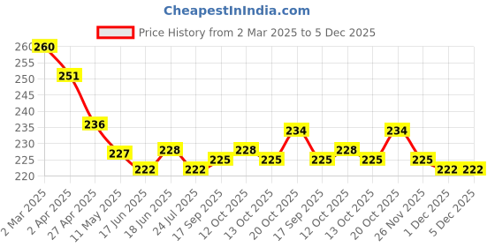 firstcry.com Babyhug Single Jersey Knit Half Sleeves Heart Printed Frock with Bow Applique - Navy Blue babyhug Price History Graph from 2 Mar 2025 to 5 Dec 2025