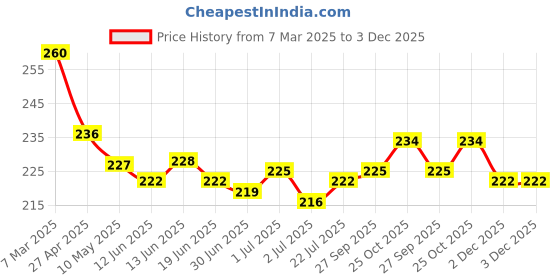 firstcry.com Babyhug Single Jersey Knit Half Sleeves Heart Printed Frock with Bow Applique - Navy Blue babyhug Price History Graph from 7 Mar 2025 to 2 Dec 2025