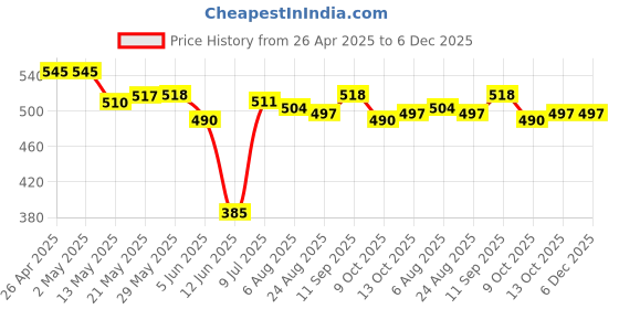 firstcry.com Babyhug Single Jersey Knit Half Sleeves Hearts & Text Glitter Printed Frocks with Bow Applique Pack of 2 - Navy Blue & Dark Pink babyhug Price History Graph from 26 Apr 2025 to 5 Dec 2025