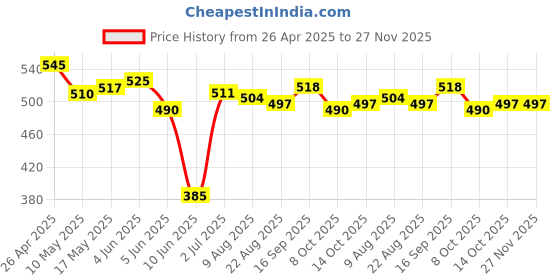 firstcry.com Babyhug Single Jersey Knit Half Sleeves Hearts & Text Glitter Printed Frocks with Bow Applique Pack of 2 - Navy Blue & Dark Pink babyhug Price History Graph from 26 Apr 2025 to 27 Nov 2025