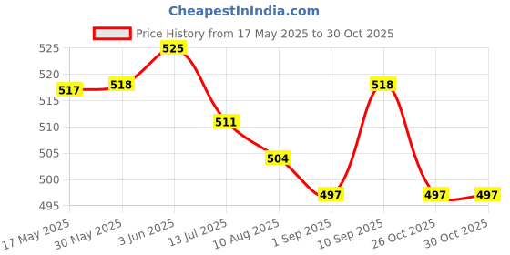 firstcry.com Babyhug Single Jersey Knit Half Sleeves Hearts & Text Glitter Printed Frocks with Bow Applique Pack of 2 - Navy Blue & Dark Pink babyhug Price History Graph from 17 May 2025 to 29 Oct 2025