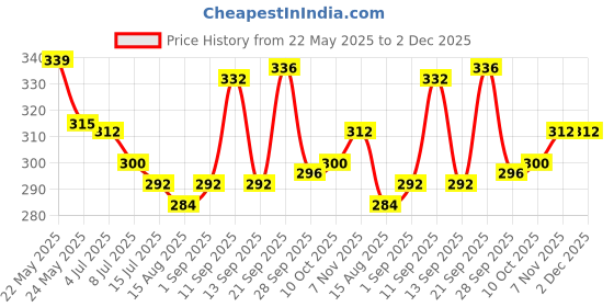 firstcry.com Babyhug Single Jersey Knit Half Sleeves Hearts Printed Frock with Bloomer & Bow Applique - Ivory babyhug Price History Graph from 22 May 2025 to 1 Dec 2025