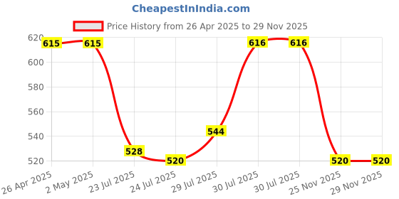 firstcry.com Babyhug Single Jersey Knit Half Sleeves Henley Neck T-Shirt & Shorts Set with Beach Theme Print - Olive Green & White babyhug Price History Graph from 26 Apr 2025 to 28 Nov 2025