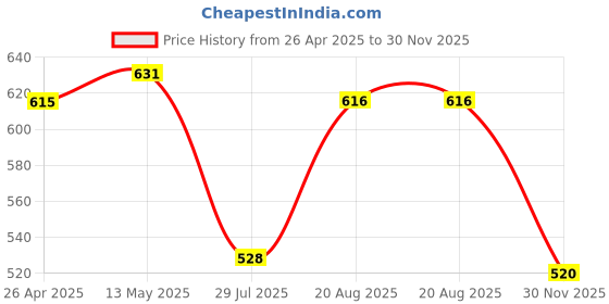 firstcry.com Babyhug Single Jersey Knit Half Sleeves Henley Neck T-Shirt & Shorts Set with Beach Theme Print - Olive Green & White babyhug Price History Graph from 26 Apr 2025 to 30 Nov 2025
