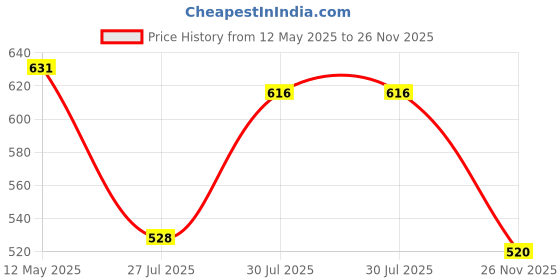 firstcry.com Babyhug Single Jersey Knit Half Sleeves Henley Neck T-Shirt & Shorts Set with Beach Theme Print - Olive Green & White babyhug Price History Graph from 12 May 2025 to 26 Nov 2025