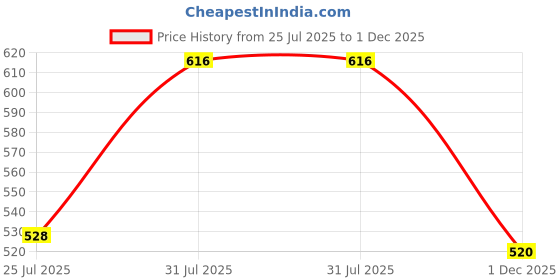 firstcry.com Babyhug Single Jersey Knit Half Sleeves Henley Neck T-Shirt & Shorts Set with Beach Theme Print - Olive Green & White babyhug Price History Graph from 25 Jul 2025 to 1 Dec 2025