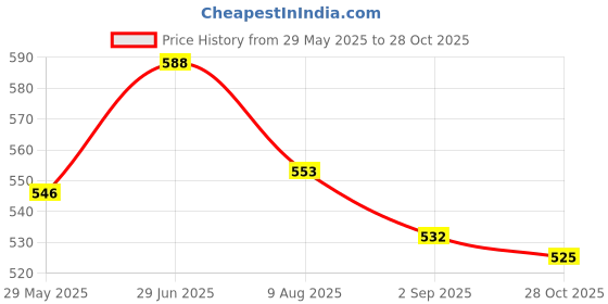 firstcry.com Babyhug Single Jersey Knit Half Sleeves Henley T-Shirt & Shorts Set with Tiger Print & Stripes - Yellow & Blue babyhug Price History Graph from 29 May 2025 to 28 Oct 2025