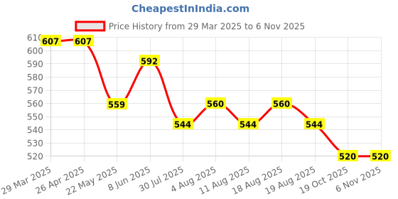 firstcry.com Babyhug Single Jersey Knit Half Sleeves Hooded T-Shirt & Shorts Set With Leaf Print - White babyhug Price History Graph from 29 Mar 2025 to 5 Nov 2025