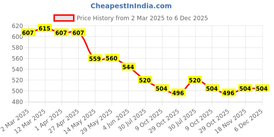 firstcry.com Babyhug Single Jersey Knit Half Sleeves Hooded T-Shirt & Shorts Set With Tropical Print - Yellow & Blue babyhug Price History Graph from 2 Mar 2025 to 6 Dec 2025