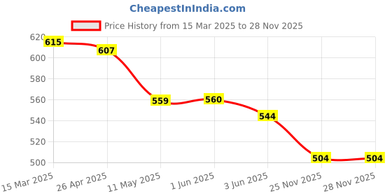 firstcry.com Babyhug Single Jersey Knit Half Sleeves Hooded T-Shirt & Shorts Set With Tropical Print - Yellow & Blue babyhug Price History Graph from 15 Mar 2025 to 27 Nov 2025