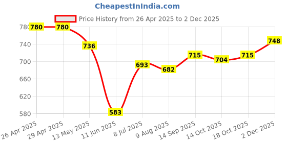firstcry.com Babyhug Single Jersey Knit Half Sleeves Inner Top & Dungaree with Checks & Cherry Print - White & Blue babyhug Price History Graph from 26 Apr 2025 to 2 Dec 2025