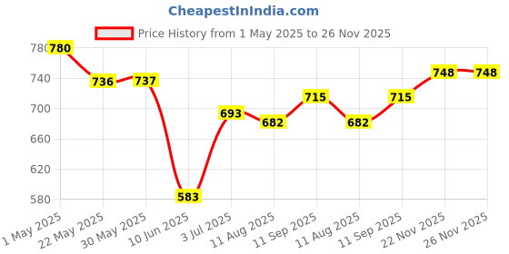 firstcry.com Babyhug Single Jersey Knit Half Sleeves Inner Top & Dungaree with Checks & Cherry Print - White & Blue babyhug Price History Graph from 1 May 2025 to 26 Nov 2025
