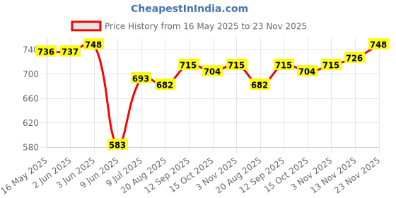 firstcry.com Babyhug Single Jersey Knit Half Sleeves Inner Top & Dungaree with Checks & Cherry Print - White & Blue babyhug Price History Graph from 16 May 2025 to 23 Nov 2025