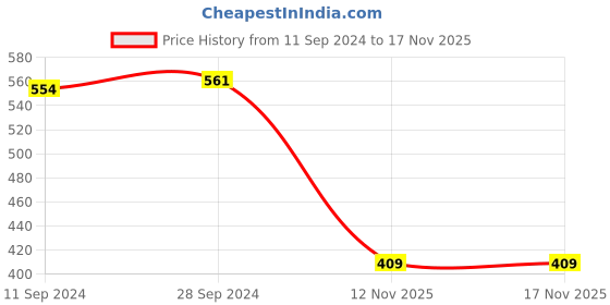 firstcry.com Babyhug Single Jersey Knit Half Sleeves Jumpsuit with Floral Print & Bow Applique - Navy Blue babyhug Price History Graph from 11 Sep 2024 to 16 Nov 2025