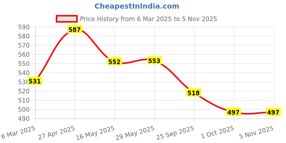 firstcry.com Babyhug Single Jersey Knit Half Sleeves Jungle Print T-Shirt & Shorts Set - Blue babyhug Price History Graph from 6 Mar 2025 to 5 Nov 2025
