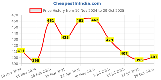 firstcry.com Babyhug Single Jersey Knit Half Sleeves Night Suit Animal Print - Lavender babyhug Price History Graph from 10 Nov 2024 to 29 Oct 2025