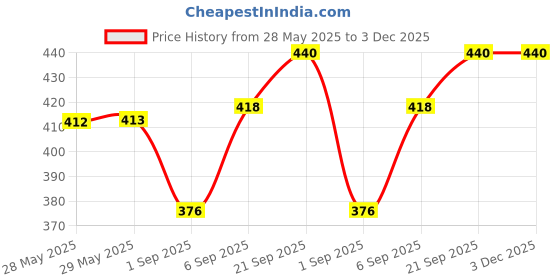 firstcry.com Babyhug Single Jersey Knit Half Sleeves Night Suit Apple Print - White babyhug Price History Graph from 28 May 2025 to 2 Dec 2025