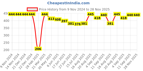 firstcry.com Babyhug Single Jersey Knit Half Sleeves Night Suit Apple Print - White babyhug Price History Graph from 9 Nov 2024 to 27 Nov 2025