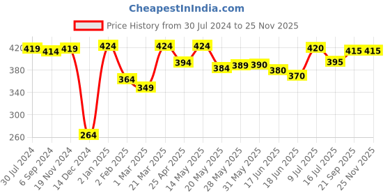 firstcry.com Babyhug Single Jersey Knit Half Sleeves Night Suit Car Print - White babyhug Price History Graph from 30 Jul 2024 to 23 Nov 2025