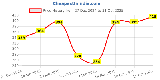 firstcry.com Babyhug Single Jersey Knit Half Sleeves Night Suit Construction Vehicles Printed - Blue babyhug Price History Graph from 27 Dec 2024 to 28 Oct 2025