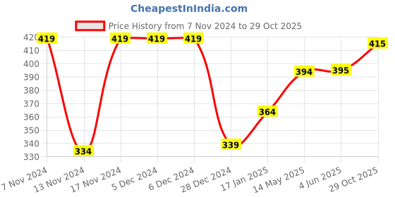 firstcry.com Babyhug Single Jersey Knit Half Sleeves Night Suit Construction Vehicles Printed - Blue babyhug Price History Graph from 7 Nov 2024 to 29 Oct 2025