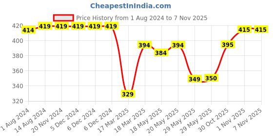 firstcry.com Babyhug Single Jersey Knit Half Sleeves Night Suit Dino Print - Yellow babyhug Price History Graph from 1 Aug 2024 to 6 Nov 2025