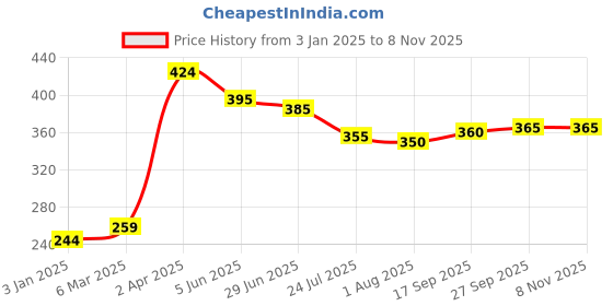 firstcry.com Babyhug Single Jersey Knit Half Sleeves Night Suit Dino Printed - Lavender babyhug Price History Graph from 3 Jan 2025 to 7 Nov 2025