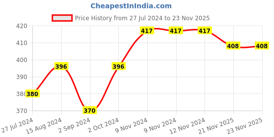 firstcry.com Babyhug Single Jersey Knit Half Sleeves Night Suit Fruits Printed with Bow Applique - Navy Blue babyhug Price History Graph from 27 Jul 2024 to 22 Nov 2025