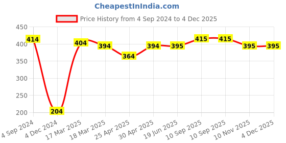 firstcry.com Babyhug Single Jersey Knit Half Sleeves Night Suit Giraffe Printed - Lavender babyhug Price History Graph from 4 Sep 2024 to 4 Dec 2025