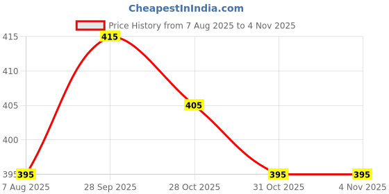 firstcry.com Babyhug Single Jersey Knit Half Sleeves Night Suit Giraffe Printed - Lavender babyhug Price History Graph from 7 Aug 2025 to 2 Nov 2025