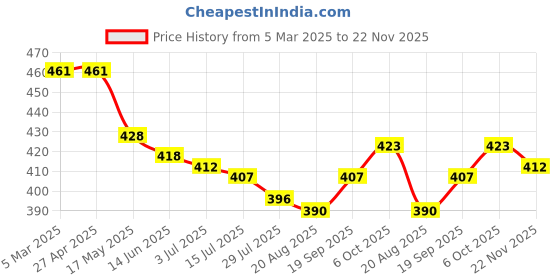 firstcry.com Babyhug Single Jersey Knit Half Sleeves Night Suit Shark Print - Multicolour babyhug Price History Graph from 5 Mar 2025 to 22 Nov 2025