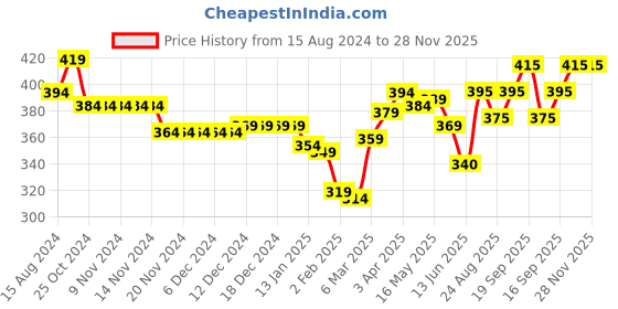 firstcry.com Babyhug Single Jersey Knit Half Sleeves Night Suit Slogan Print - Blue babyhug Price History Graph from 15 Aug 2024 to 28 Nov 2025
