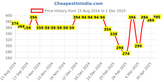 firstcry.com Babyhug Single Jersey Knit Half Sleeves Night Suit Stripes & Giraffe Print - Red babyhug Price History Graph from 15 Aug 2024 to 1 Dec 2025