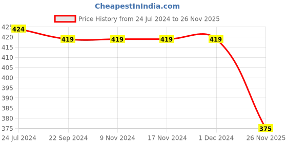 firstcry.com Babyhug Single Jersey Knit Half Sleeves Night Suit Text Print - Green & Navy Blue babyhug Price History Graph from 24 Jul 2024 to 26 Nov 2025