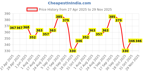 firstcry.com Babyhug Single Jersey Knit Half Sleeves Night Suit Text Print - Navy babyhug Price History Graph from 27 Apr 2025 to 29 Nov 2025