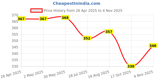 firstcry.com Babyhug Single Jersey Knit Half Sleeves Night Suit Text Print - Navy babyhug Price History Graph from 26 Apr 2025 to 4 Nov 2025