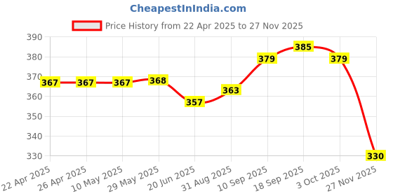 firstcry.com Babyhug Single Jersey Knit Half Sleeves Night Suit Text Print - Navy babyhug Price History Graph from 22 Apr 2025 to 27 Nov 2025
