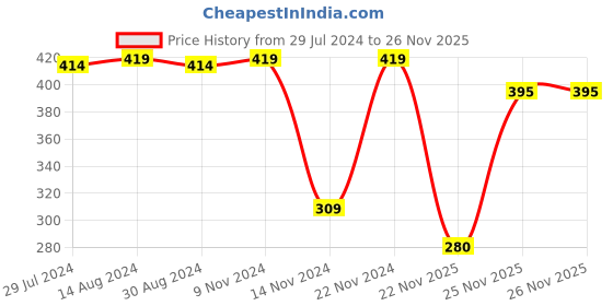 firstcry.com Babyhug Single Jersey Knit Half Sleeves Night Suit Tiger Print - Navy Blue babyhug Price History Graph from 29 Jul 2024 to 25 Nov 2025