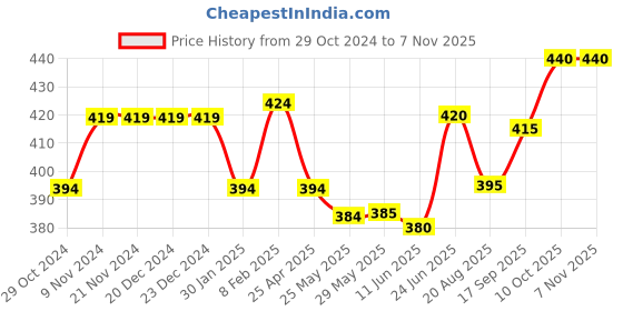 firstcry.com Babyhug Single Jersey Knit Half Sleeves Night Suit Vehicle Print - Blue babyhug Price History Graph from 29 Oct 2024 to 6 Nov 2025